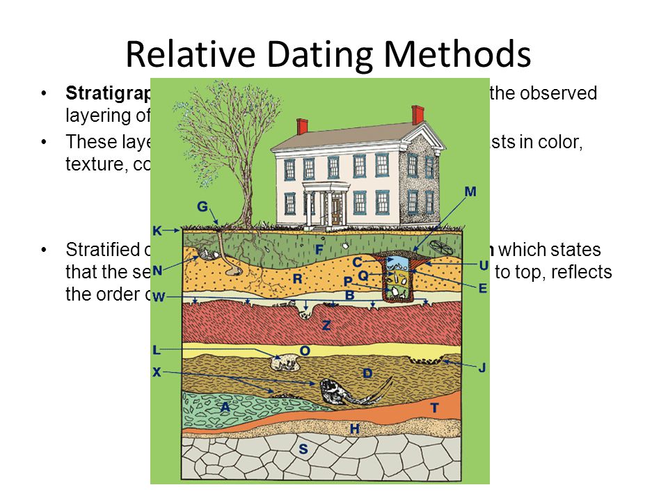 Archaeology relative dating techniques